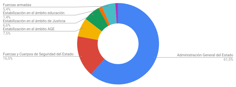 distribución de la oferta de empleo publico 2019