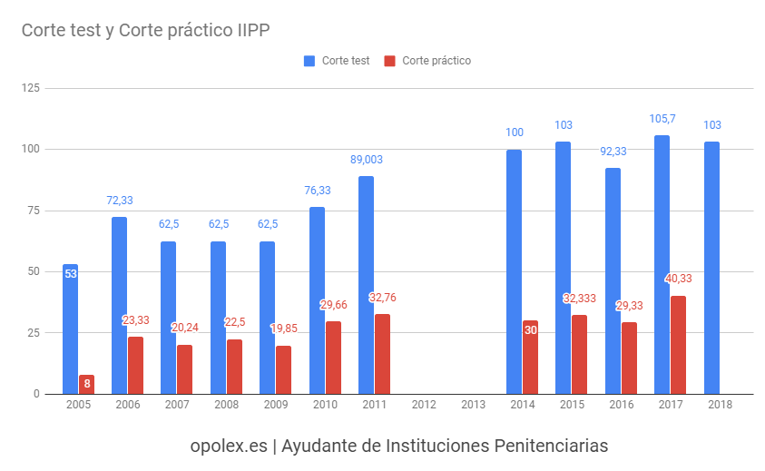 Guía para opositores a Ayudante de Instituciones Penitenciarias