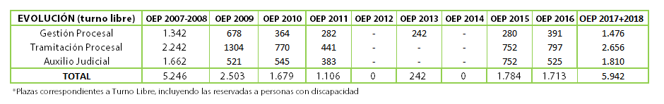 evolucion-plazas-convocadas-oposiciones-justicia