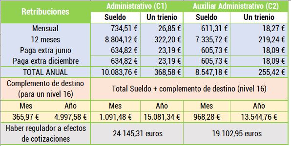 tabla retribuciones auxiliar administrativo y administrativo del estado