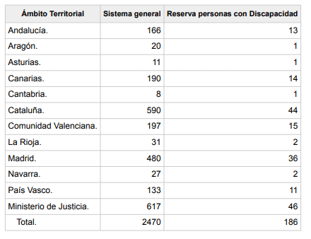 distribucion plazas territorios tramitacion procesal turno libre 2019 (1)