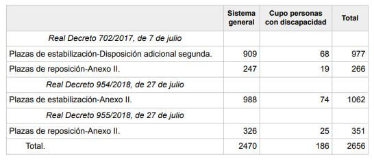 plazas tramitacion procesal turno libre 2019