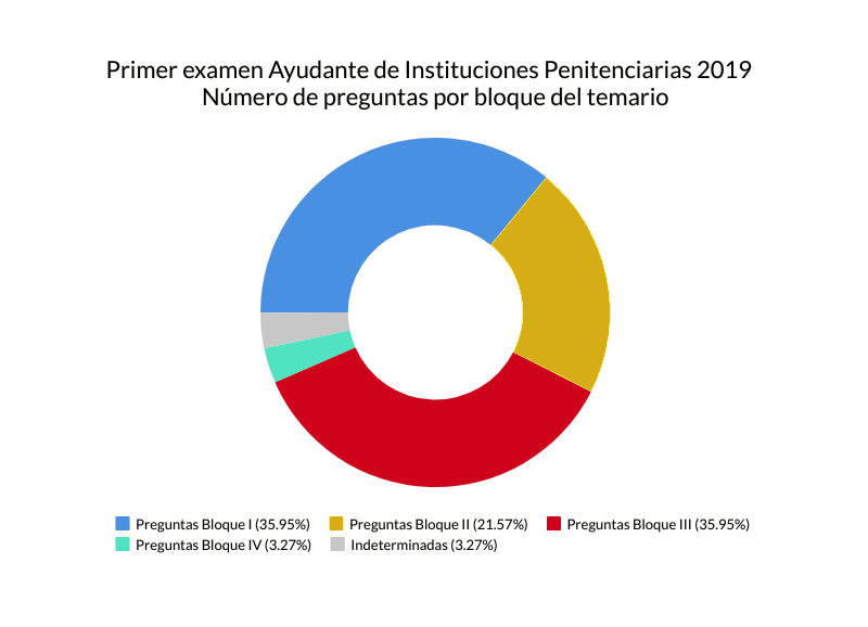 Preguntas examen Ayudante Instituciones Penitenciarias