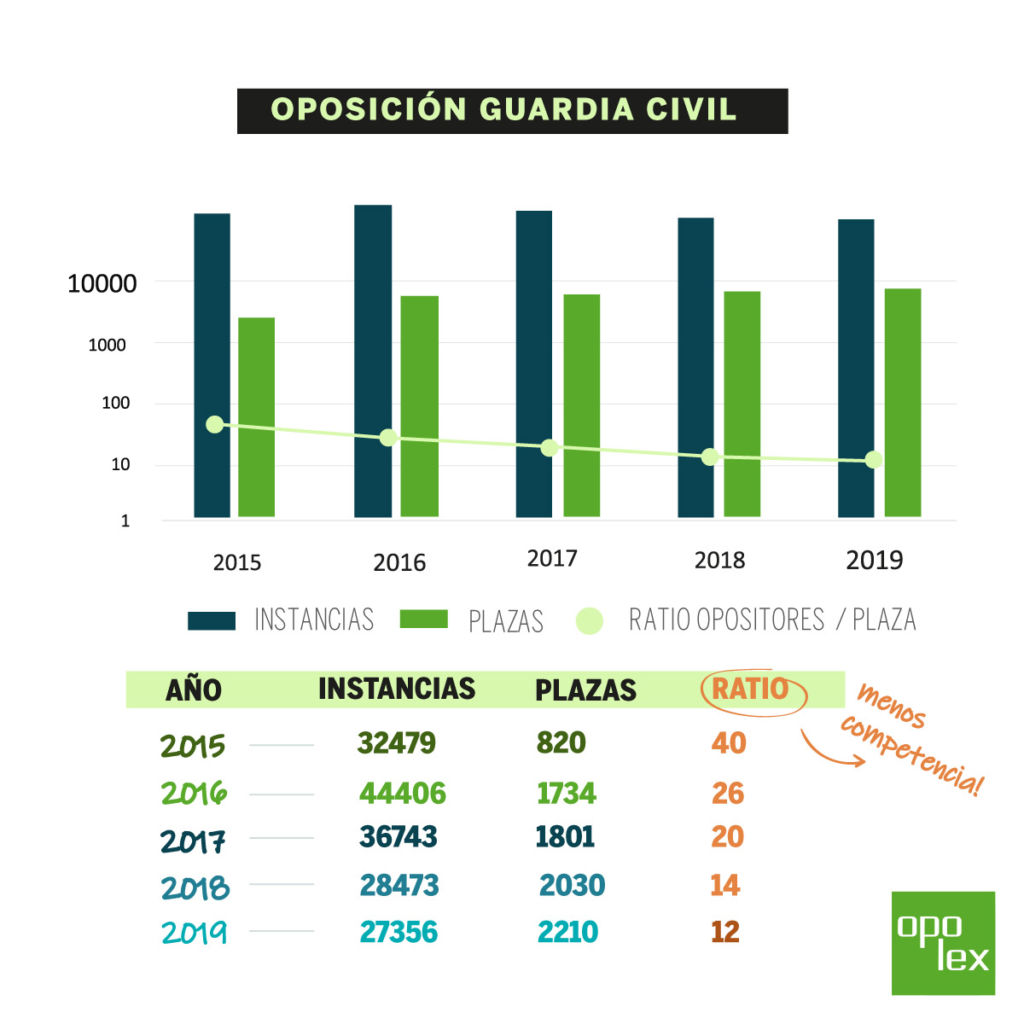 Ratios de opositores por plaza Policía Nacional y Guardia Civil