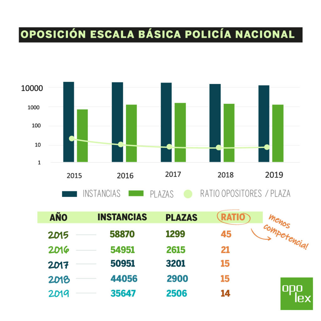 Ratios de opositores por plaza Policía Nacional y Guardia Civil