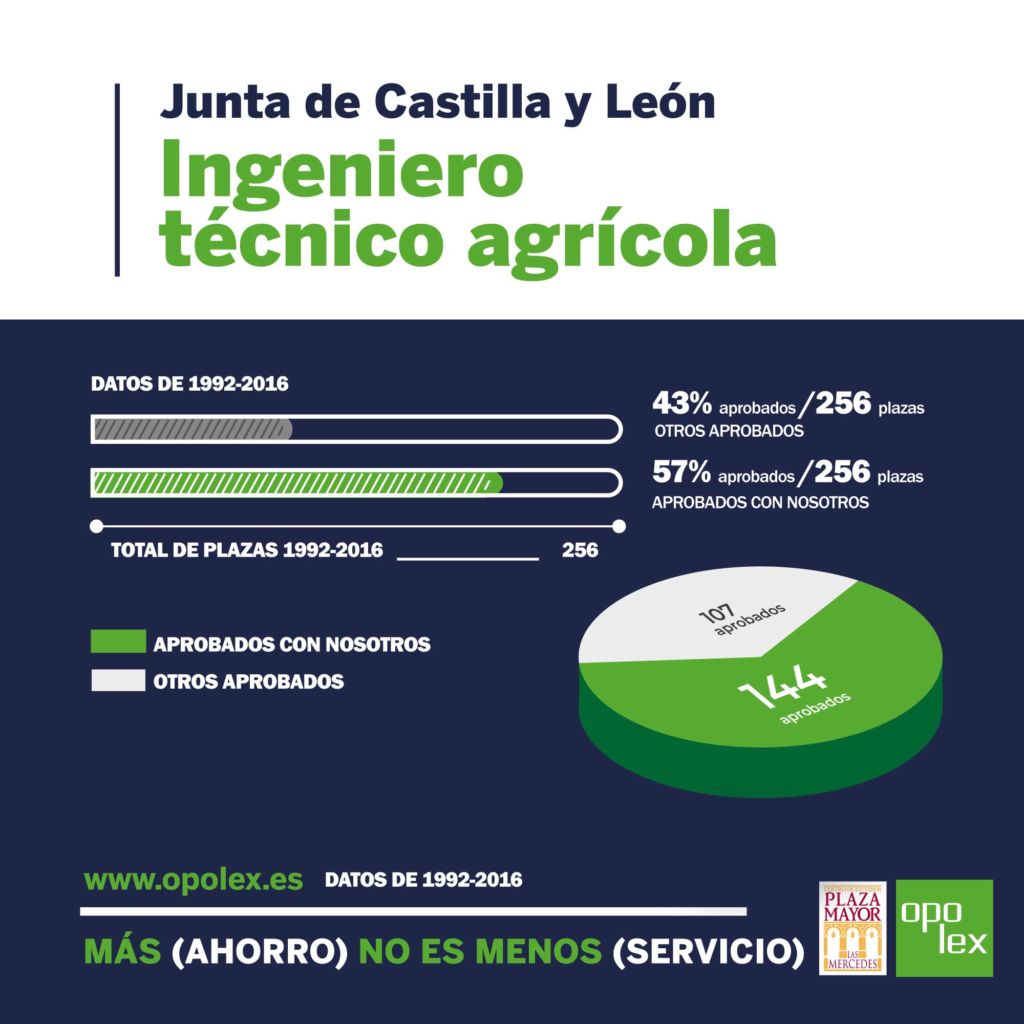 Aprobados con Opolex en Ingeniero Técnico Agrícola