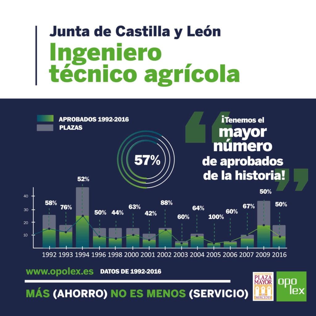 Aprobados con Opolex en Ingeniero Técnico Agrícola