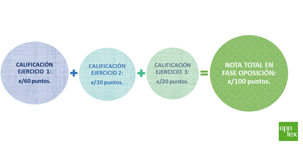 Tramitación Procesal situación actual