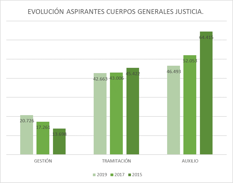 ¿Por qué es buen momento para opositar a Justicia?