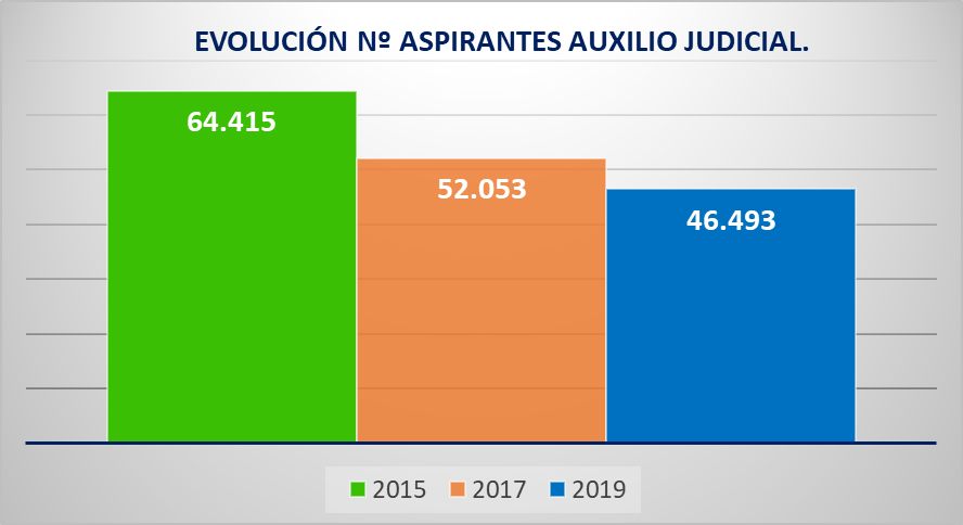 Auxilio Judicial: últimos datos