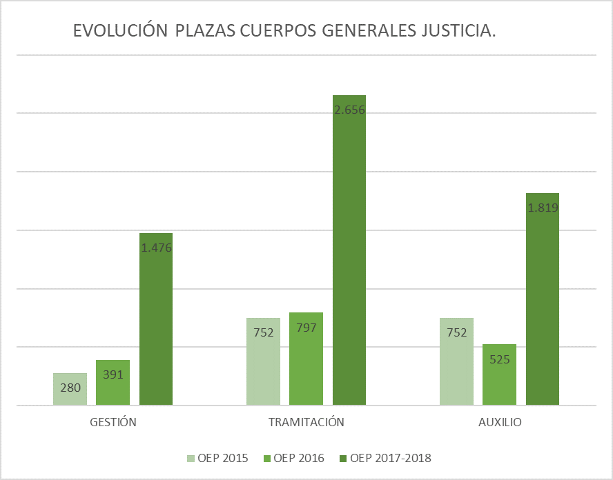 ¿Por qué es buen momento para opositar a Justicia?