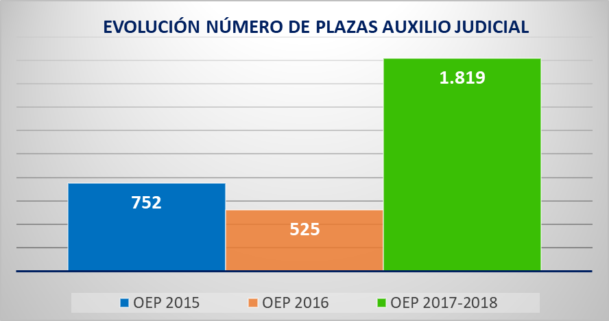 Auxilio Judicial: últimos datos