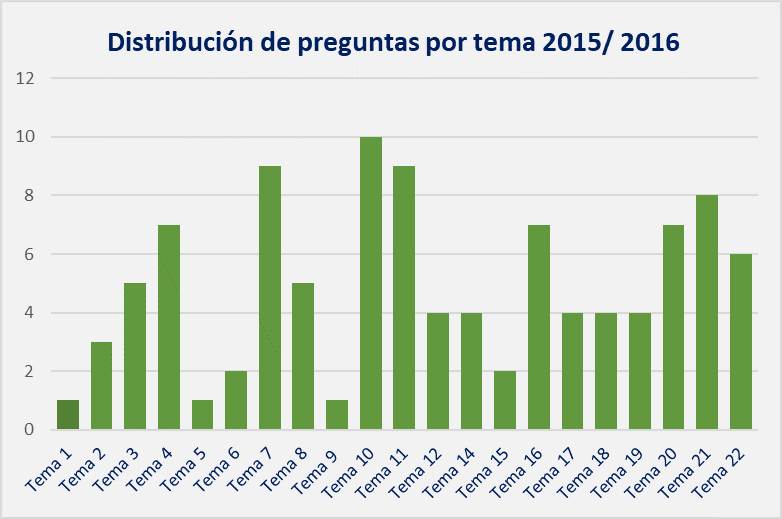 Auxiliar Administrativo Junta Andalucía: datos curiosos