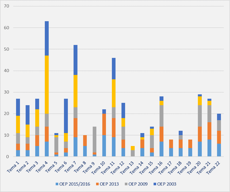 Auxiliar Administrativo Junta Andalucía: distribución de cada tema