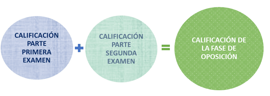 Situación actual de la oposición Auxiliar Administrativo Junta de CyL