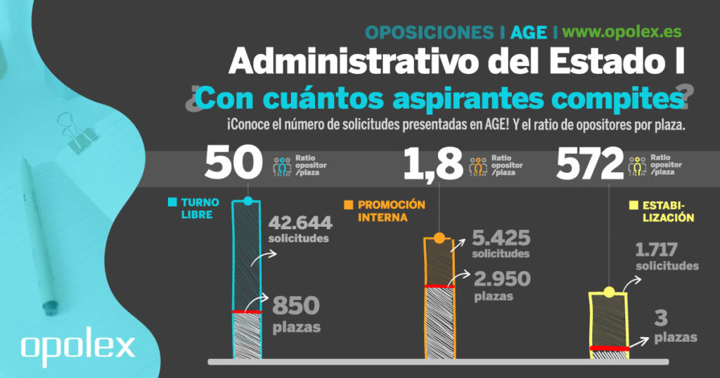 estadísticas sobre instancias presentadas administrativo estado