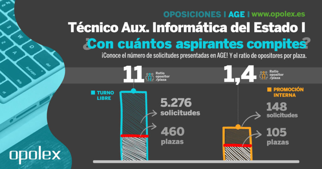 estadísticas sobre instancias presentadas técnico auxiliar informática estado