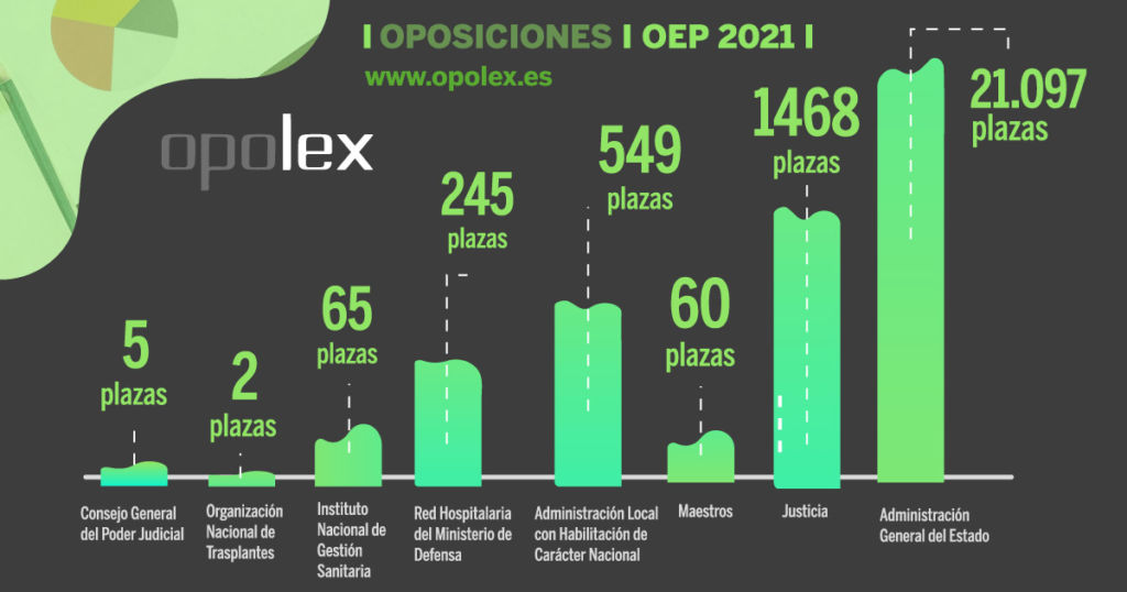 Oferta de Empleo Público 2021 desglose