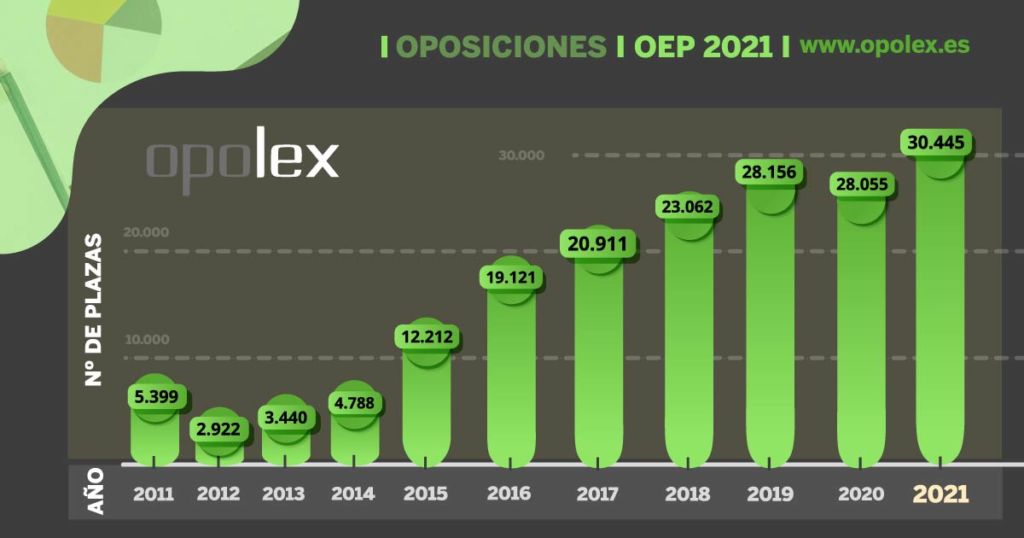 Oferta de Empleo Público 2021 evolucion