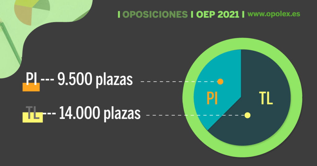 Oferta de Empleo Público 2021 promocion interna y turno libre