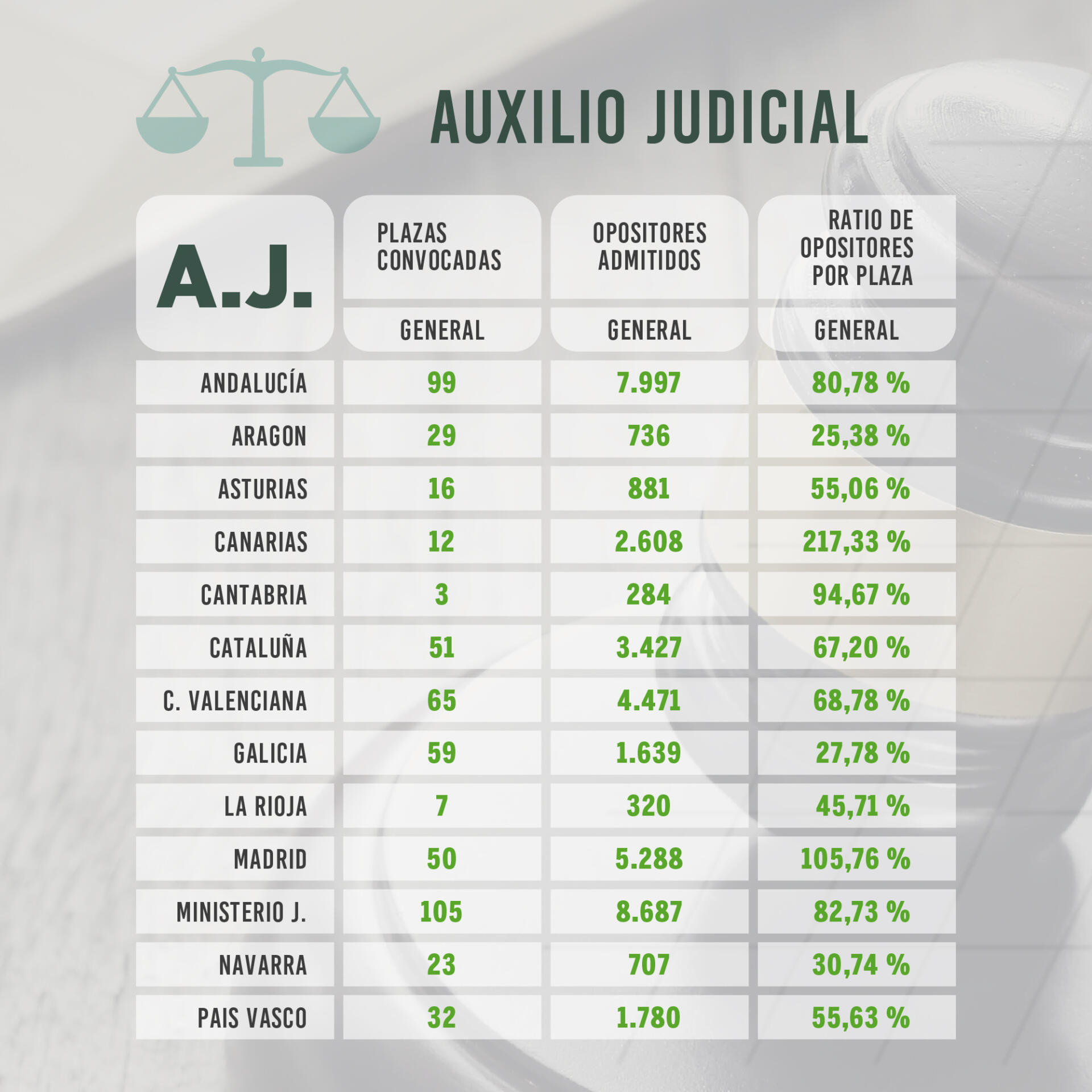 Ratio de opositores por plaza en Justicia auxilio judicial