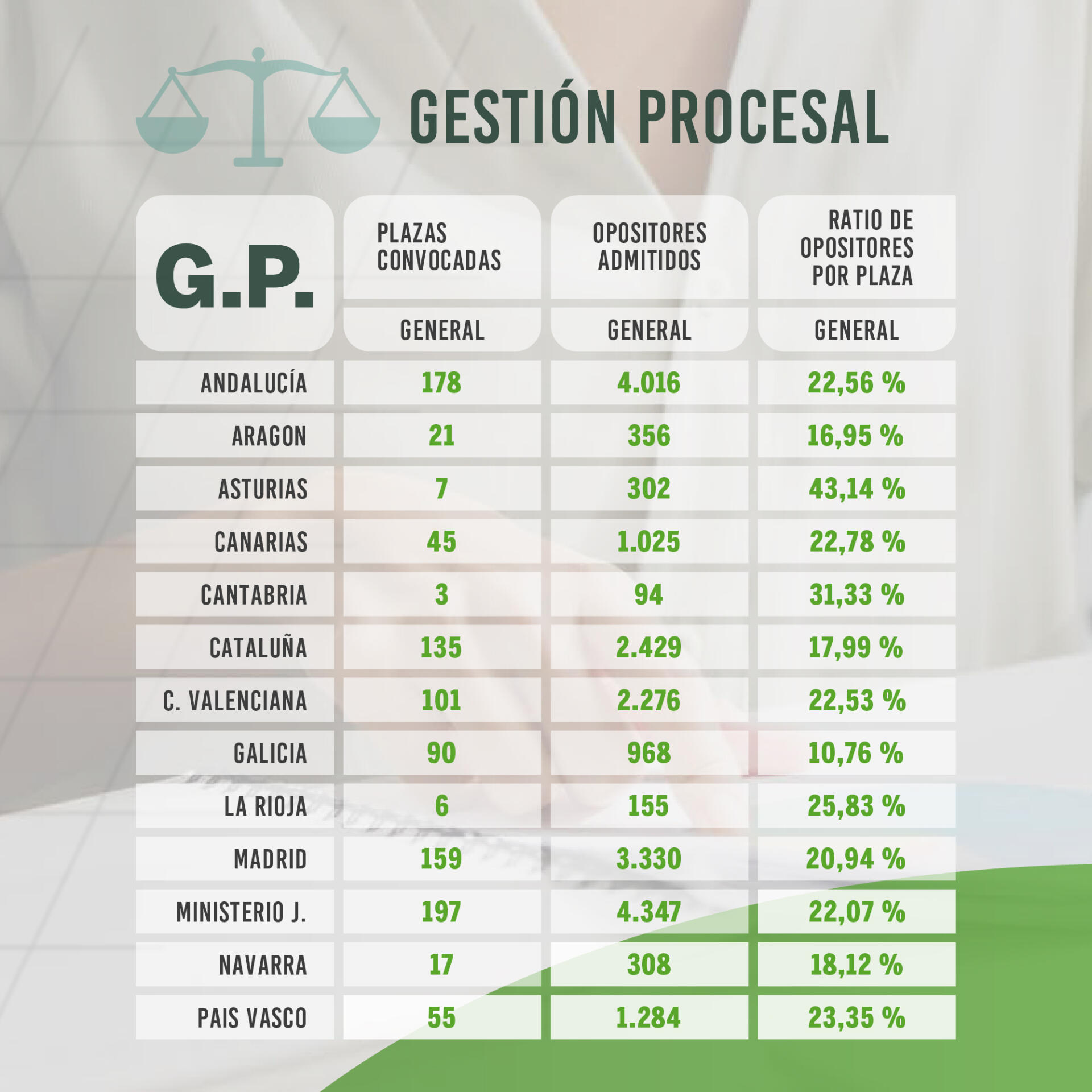 Ratio de opositores por plaza en Justicia gestión procesal