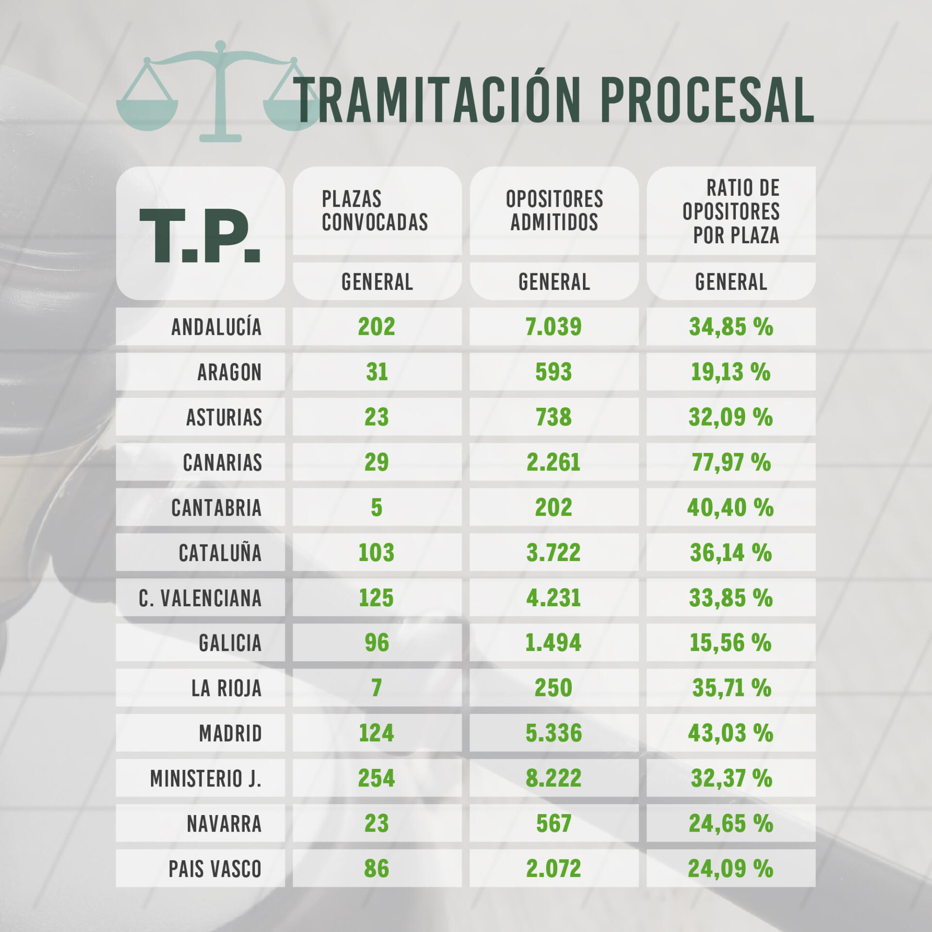 Ratio de opositores por plaza en Justicia tramitación procesal